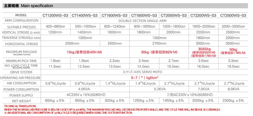 CTW-S3 门框式三轴全伺服横走式机械手en.jpg